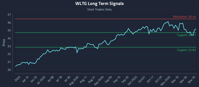 WLTG Long Term Analysis for November 25 2025 WLTG Long Term Analysis for November 25 2025