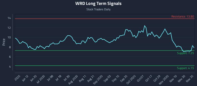 WRD Long Term Analysis for November 25 2025