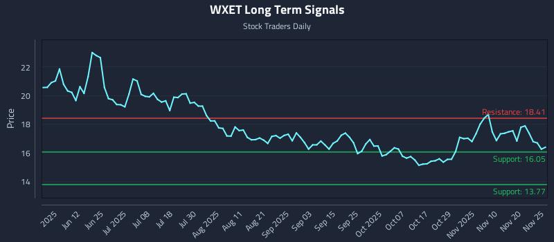 WXET Long Term Analysis for November 25 2025 WXET Long Term Analysis for November 25 2025