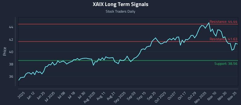 XAIX Long Term Analysis for November 25 2025 XAIX Long Term Analysis for November 25 2025