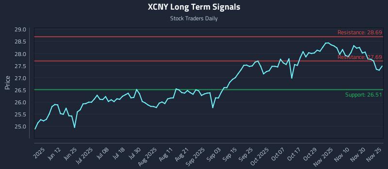 XCNY Long Term Analysis for November 25 2025