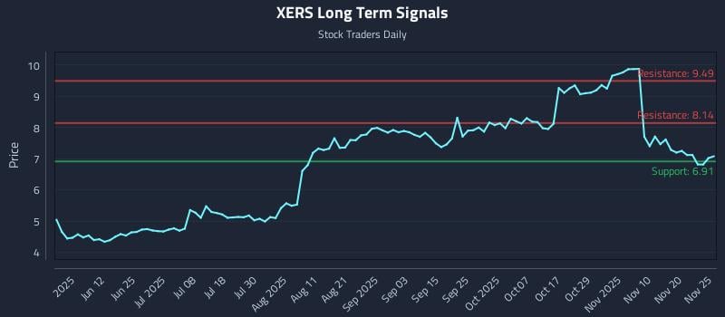 XERS Long Term Analysis for November 25 2025 XERS Long Term Analysis for November 25 2025