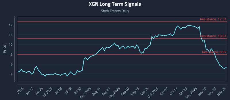 XGN Long Term Analysis for November 25 2025 XGN Long Term Analysis for November 25 2025