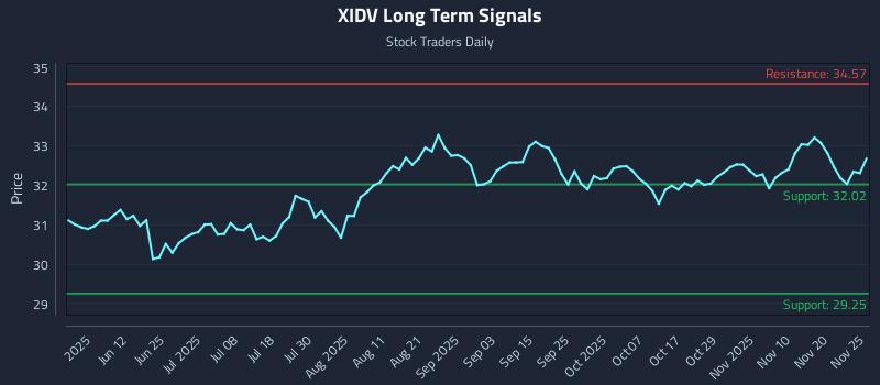 XIDV Long Term Analysis for November 25 2025 XIDV Long Term Analysis for November 25 2025