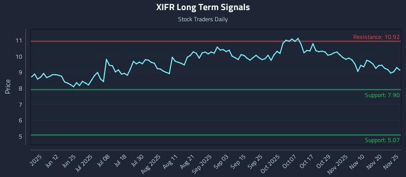 XIFR Long Term Analysis for November 25 2025 XIFR Long Term Analysis for November 25 2025