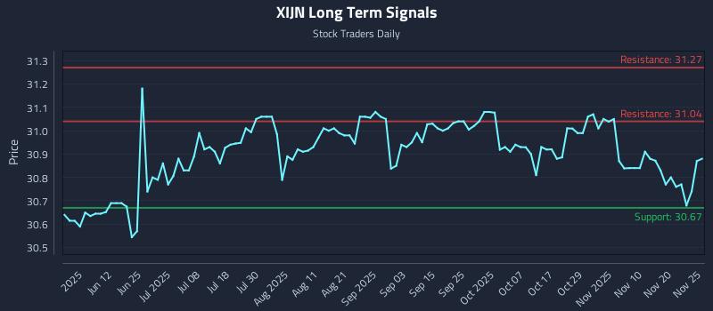 XIJN Long Term Analysis for November 25 2025