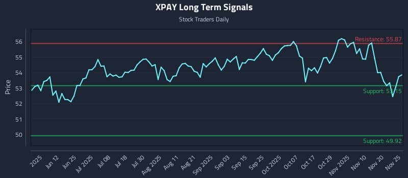 XPAY Long Term Analysis for November 25 2025