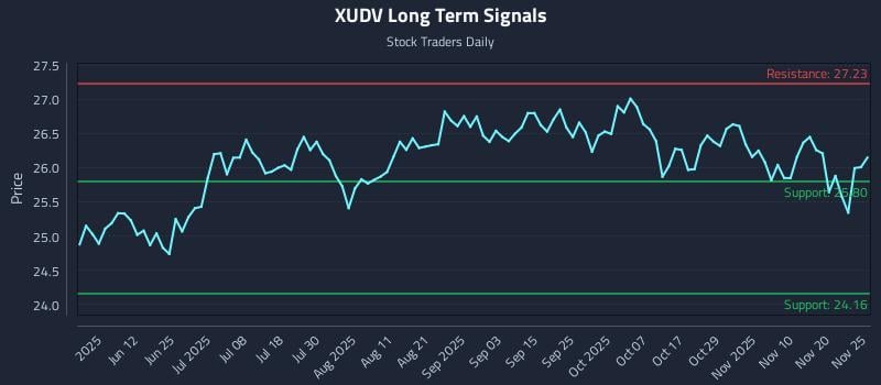 XUDV Long Term Analysis for November 25 2025