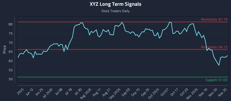 XYZ Long Term Analysis for November 25 2025