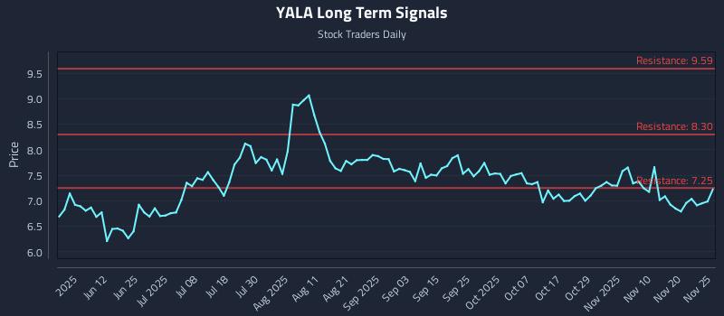 YALA Long Term Analysis for November 25 2025