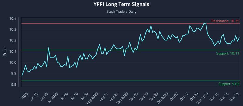 YFFI Long Term Analysis for November 25 2025 YFFI Long Term Analysis for November 25 2025