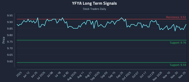 YFYA Long Term Analysis for November 25 2025 YFYA Long Term Analysis for November 25 2025