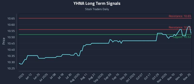YHNA Long Term Analysis for November 25 2025