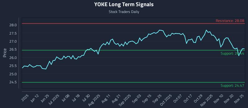 YOKE Long Term Analysis for November 25 2025