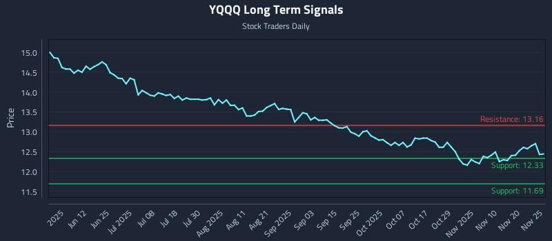 YQQQ Long Term Analysis for November 25 2025