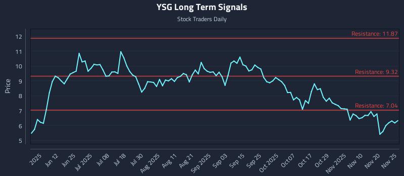 YSG Long Term Analysis for November 25 2025 YSG Long Term Analysis for November 25 2025