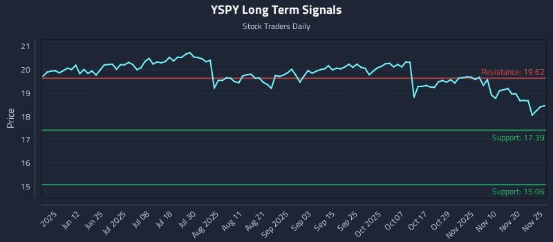 YSPY Long Term Analysis for November 25 2025