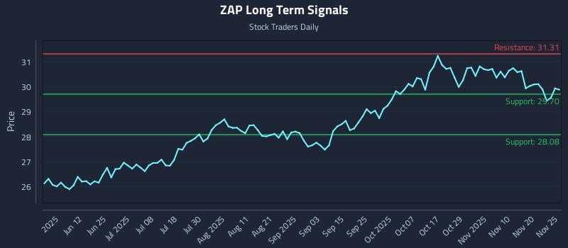 ZAP Long Term Analysis for November 25 2025