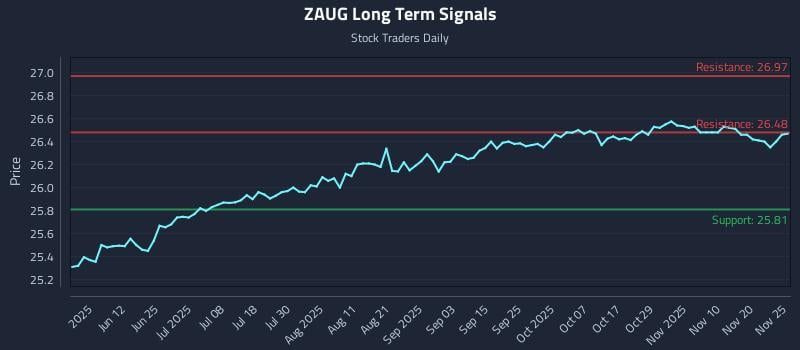 ZAUG Long Term Analysis for November 25 2025
