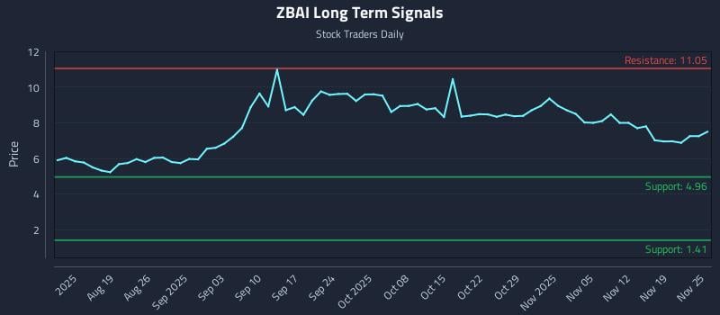 ZBAI Long Term Analysis for November 25 2025