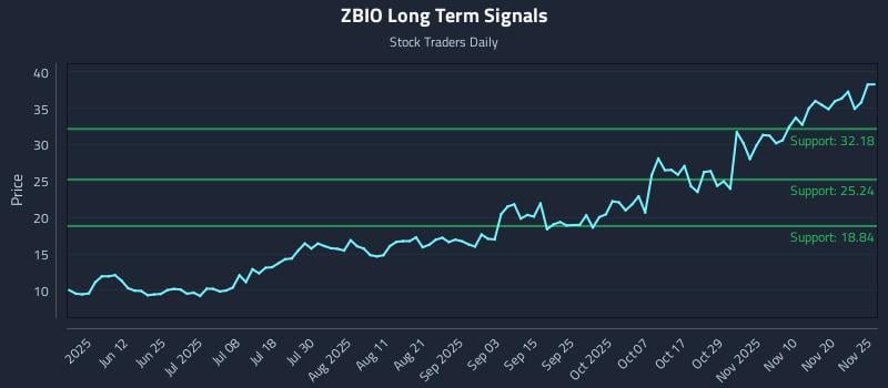 ZBIO Long Term Analysis for November 25 2025 ZBIO Long Term Analysis for November 25 2025