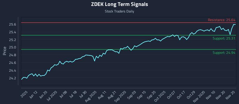 ZDEK Long Term Analysis for November 25 2025