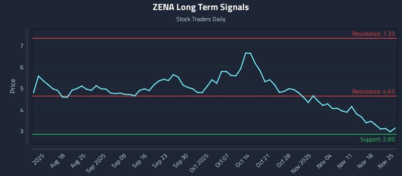 ZENA Long Term Analysis for November 25 2025