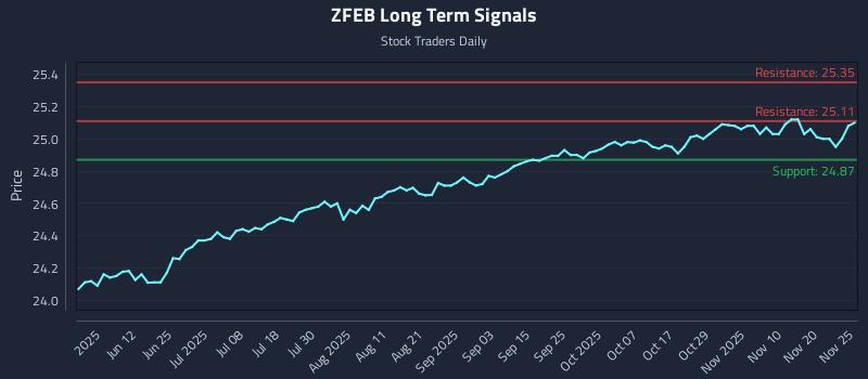 ZFEB Long Term Analysis for November 25 2025