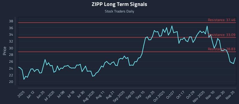 ZIPP Long Term Analysis for November 25 2025 ZIPP Long Term Analysis for November 25 2025