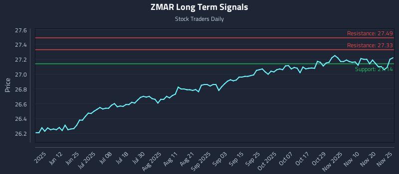 ZMAR Long Term Analysis for November 25 2025