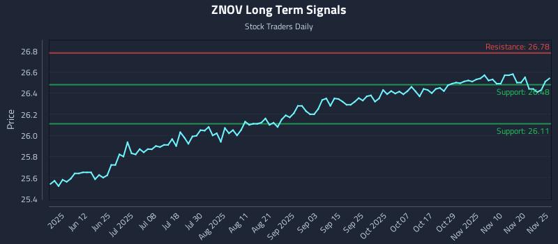 ZNOV Long Term Analysis for November 25 2025