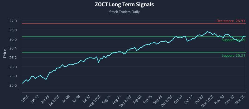 ZOCT Long Term Analysis for November 25 2025 ZOCT Long Term Analysis for November 25 2025