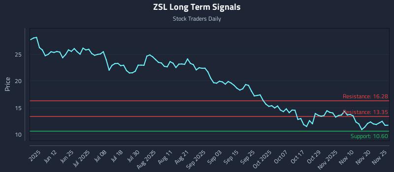 ZSL Long Term Analysis for November 25 2025 ZSL Long Term Analysis for November 25 2025