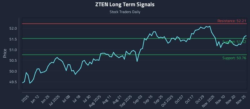 ZTEN Long Term Analysis for November 25 2025