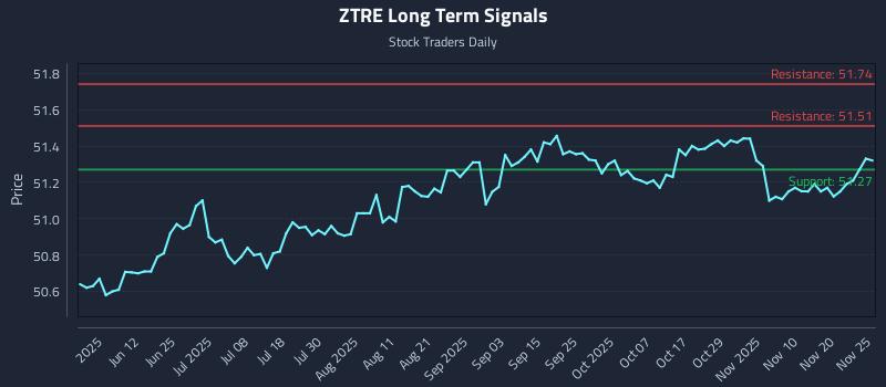 ZTRE Long Term Analysis for November 25 2025 ZTRE Long Term Analysis for November 25 2025
