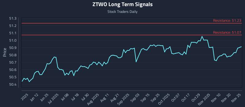 ZTWO Long Term Analysis for November 25 2025
