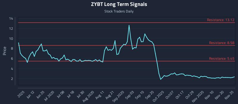 ZYBT Long Term Analysis for November 25 2025 ZYBT Long Term Analysis for November 25 2025