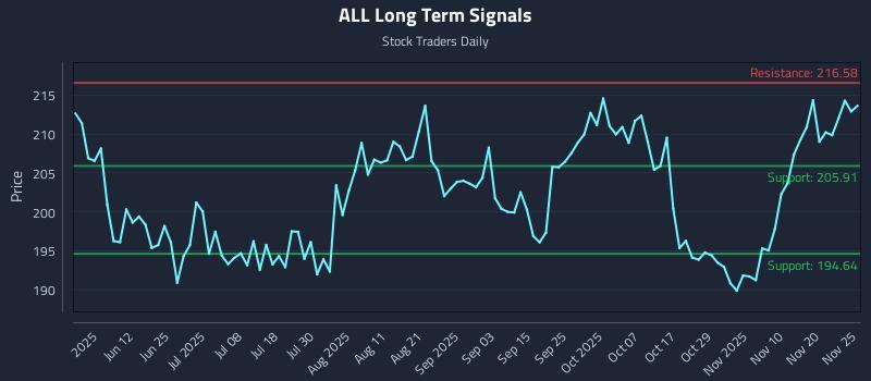 ALL Long Term Analysis for November 25 2025 ALL Long Term Analysis for November 25 2025
