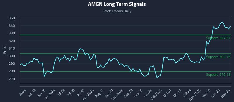 AMGN Long Term Analysis for November 25 2025