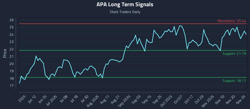 APA Long Term Analysis for November 25 2025