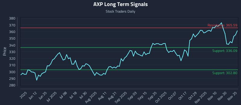 AXP Long Term Analysis for November 25 2025