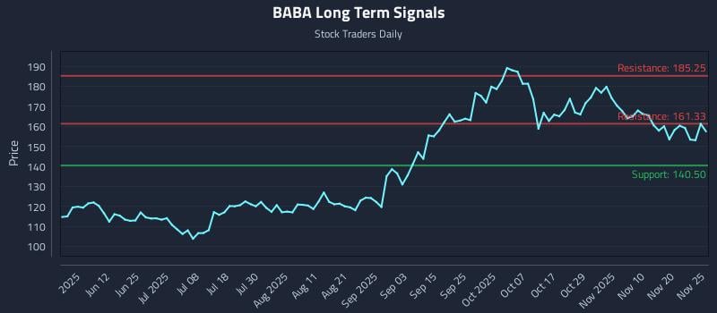 BABA Long Term Analysis for November 25 2025