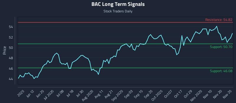 BAC Long Term Analysis for November 25 2025 BAC Long Term Analysis for November 25 2025