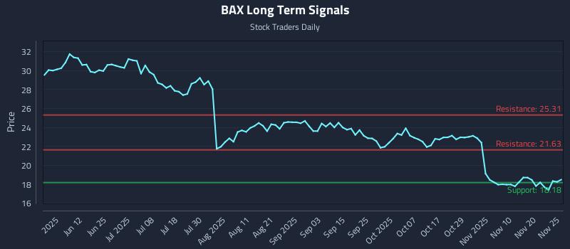 BAX Long Term Analysis for November 25 2025 BAX Long Term Analysis for November 25 2025