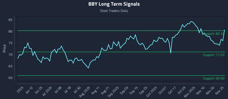 BBY Long Term Analysis for November 25 2025