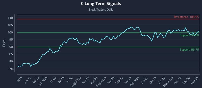 C Long Term Analysis for November 25 2025 C Long Term Analysis for November 25 2025
