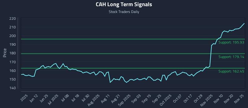 CAH Long Term Analysis for November 25 2025