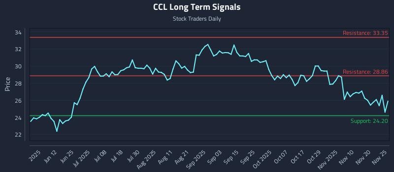 CCL Long Term Analysis for November 25 2025