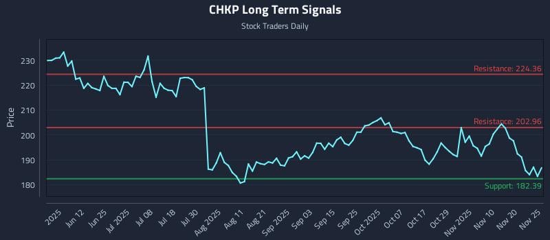CHKP Long Term Analysis for November 25 2025