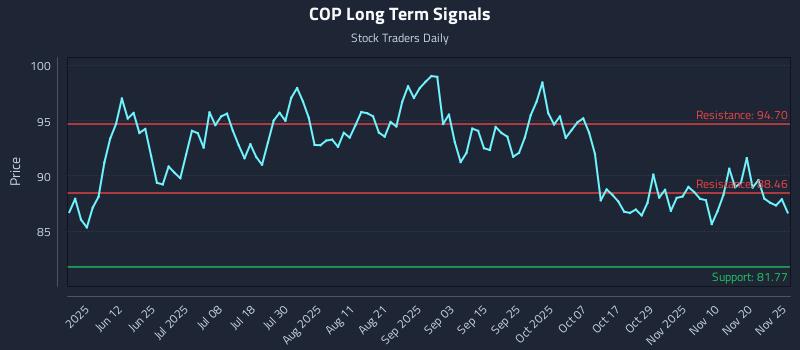 COP Long Term Analysis for November 25 2025